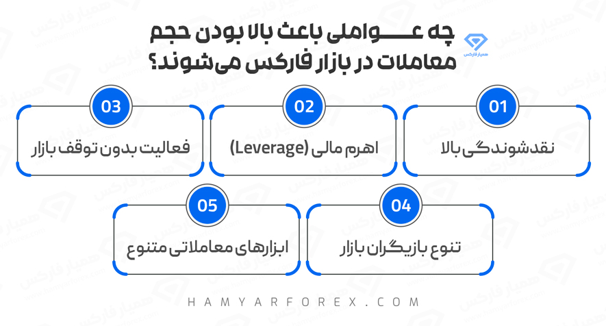 حجم معاملات در بازار فارکس
